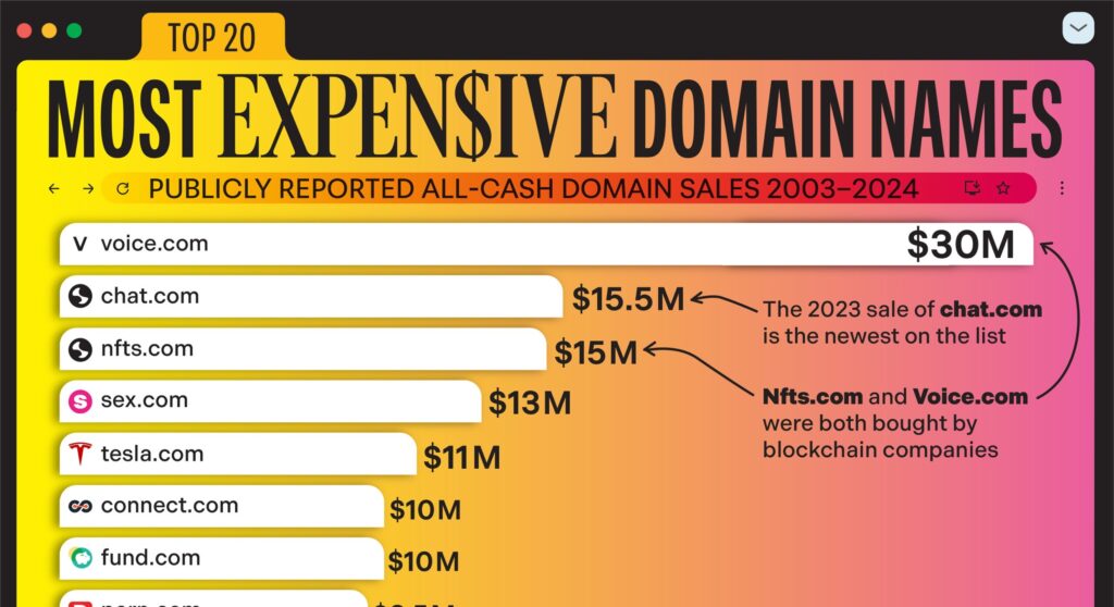 Top 10 Most Expensive Domains Ever Sold