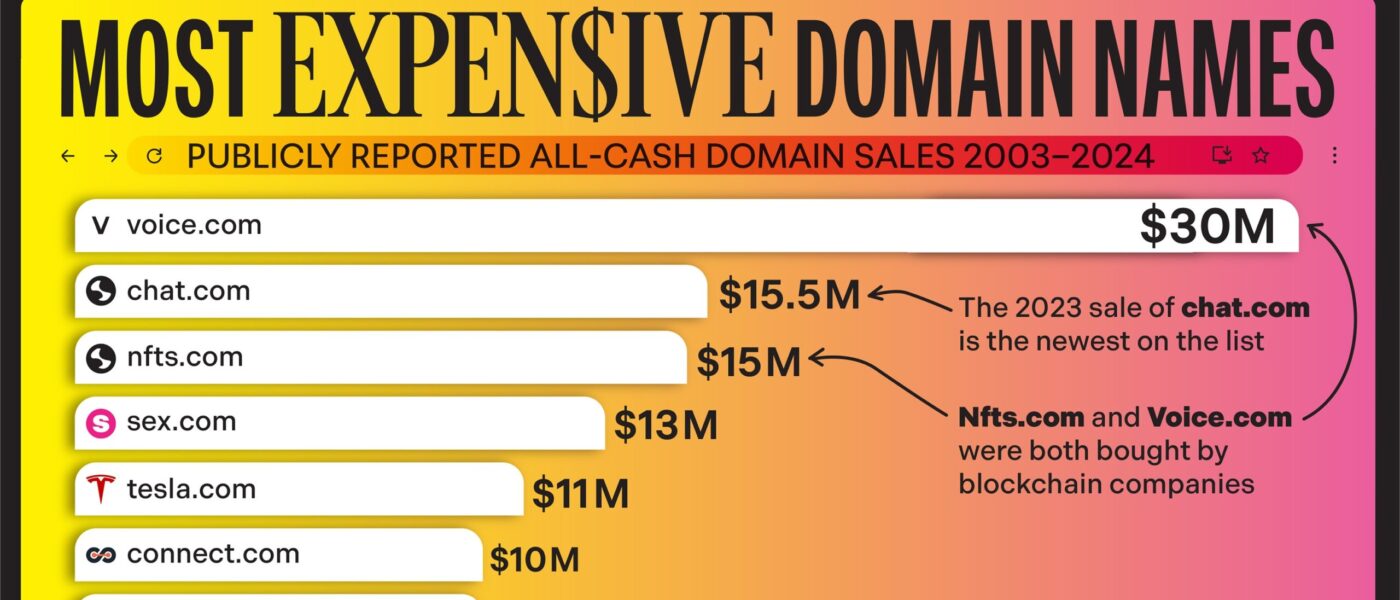 Top 10 Most Expensive Domains Ever Sold