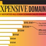 Top 10 Most Expensive Domains Ever Sold