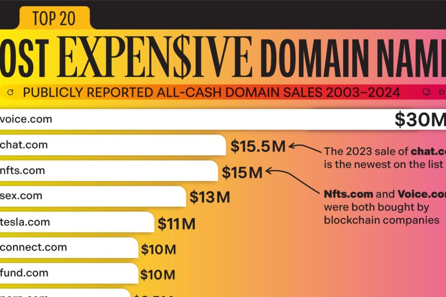 Top 10 Most Expensive Domains Ever Sold