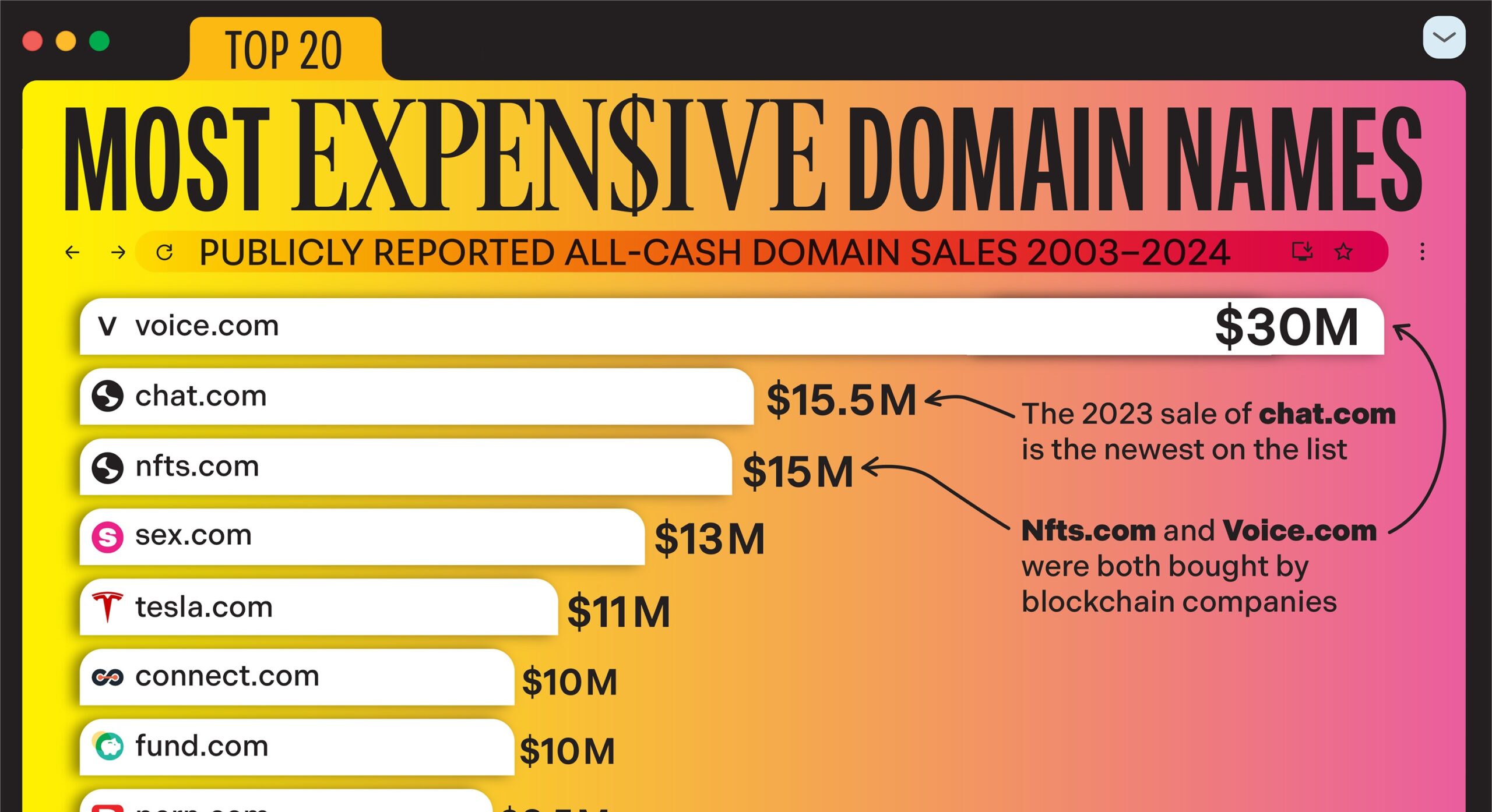 Top 10 Most Expensive Domains Ever Sold
